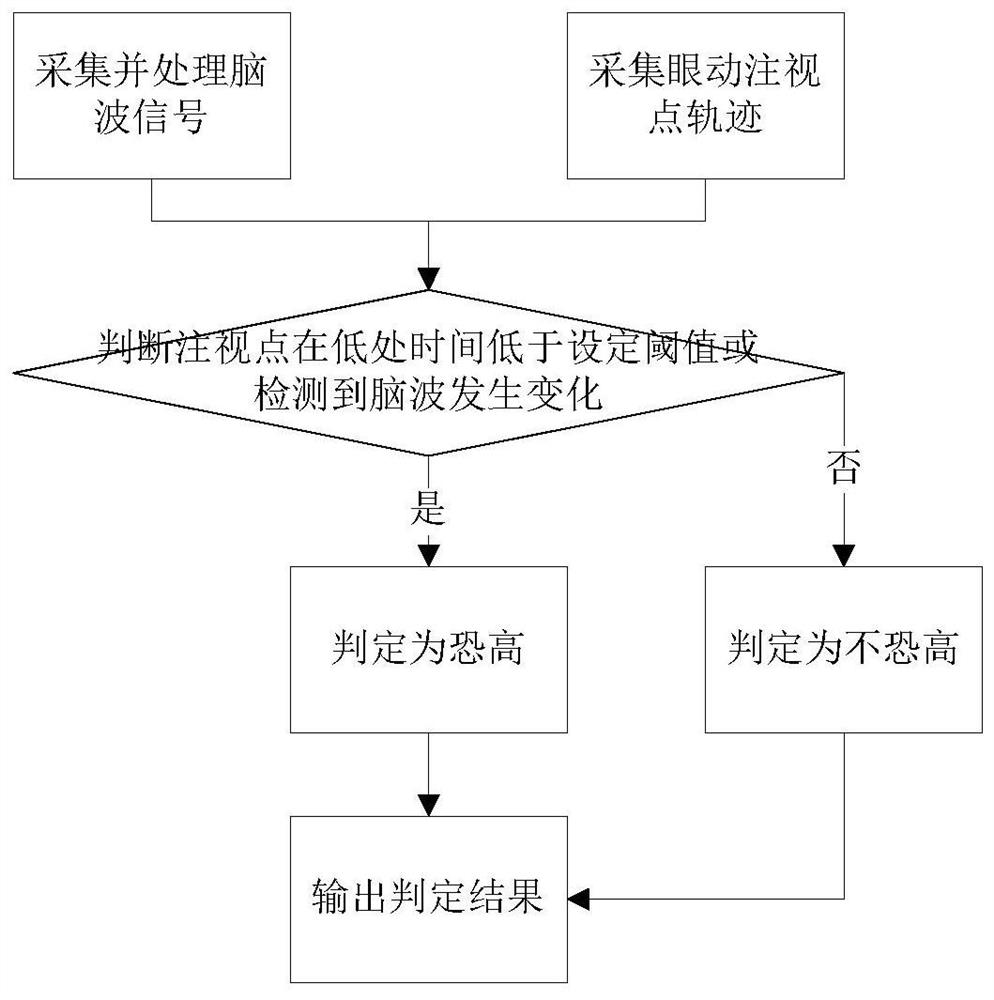 Evaluation system for fear of heights based on virtual reality and eye movement brainwave detection