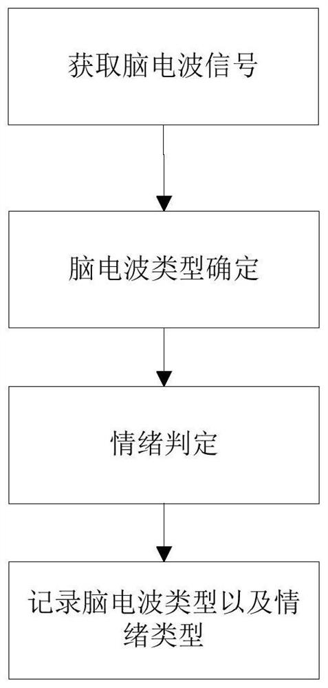 Evaluation system for fear of heights based on virtual reality and eye movement brainwave detection