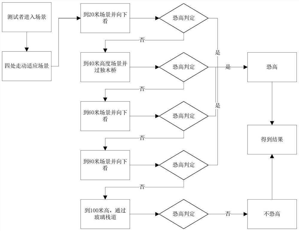 Evaluation system for fear of heights based on virtual reality and eye movement brainwave detection