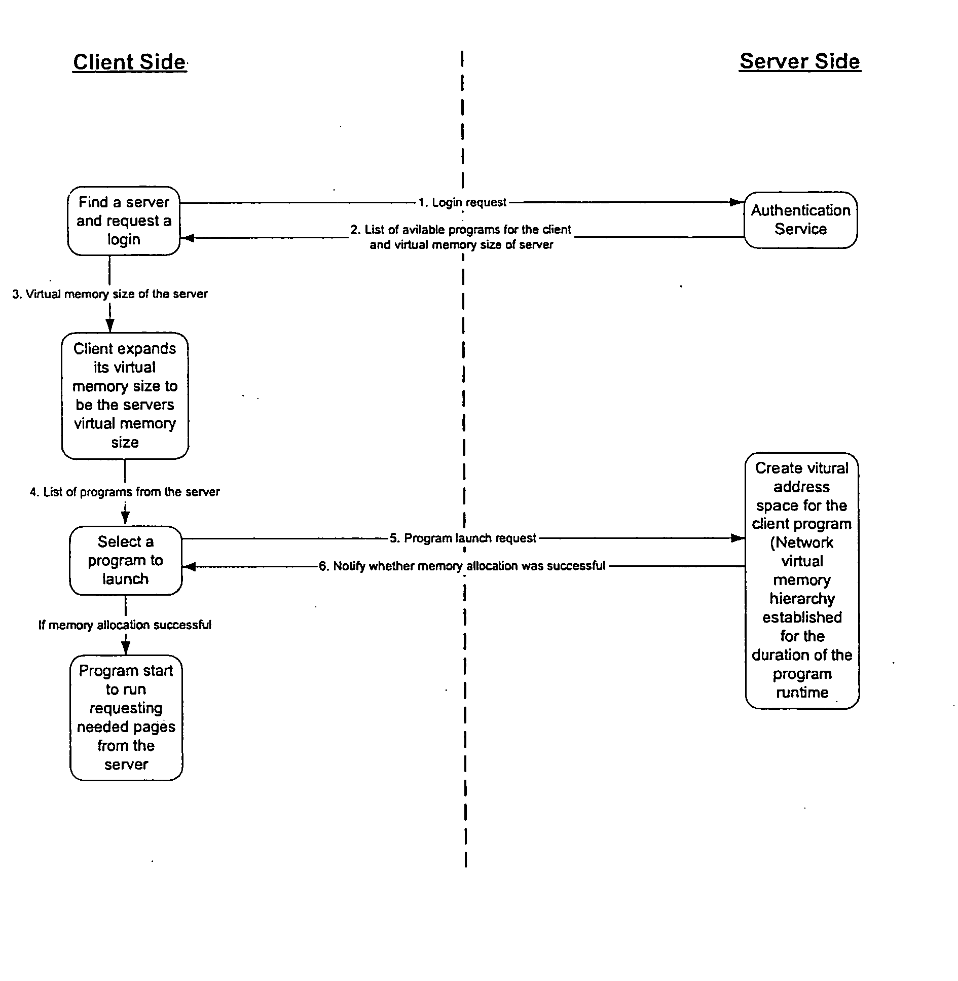 Method and apparatus for platform independent network virtual memory (PINVM) hierarchy