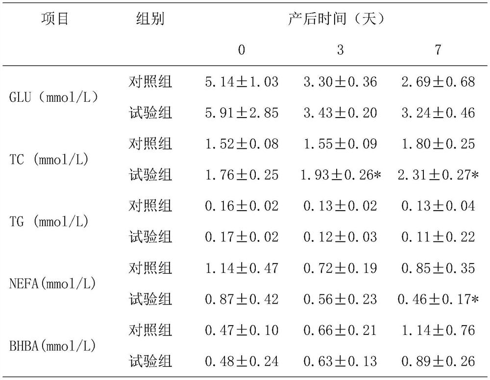 Health-care granules for relieving perinatal period dairy cow energy metabolism disorder and preparation method thereof