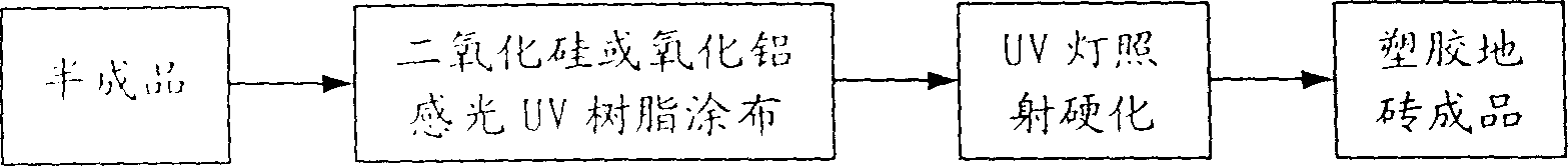 Process for coating aluminium oxide at surface of plastic floor tile