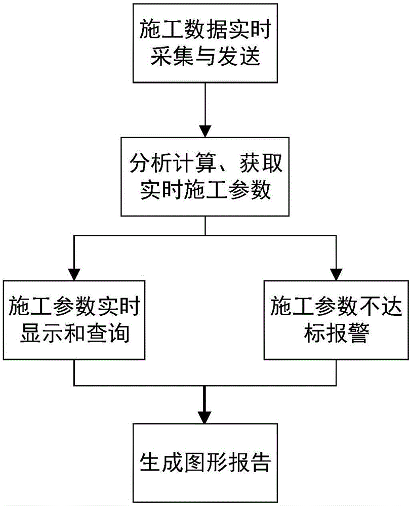 Method for monitoring pouring and rolling construction quality of roller compacted concrete dam in real time