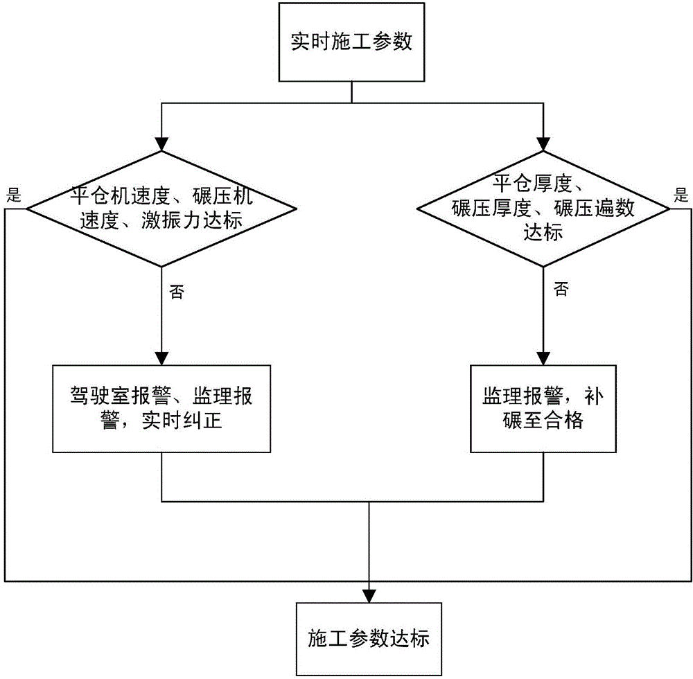 Method for monitoring pouring and rolling construction quality of roller compacted concrete dam in real time