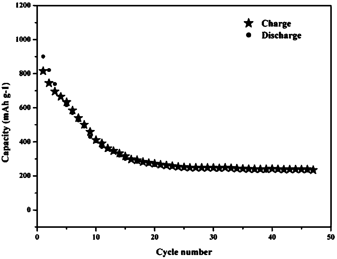 A kind of flower structure SB2S3 material and preparation method thereof for sodium ion battery negative electrode