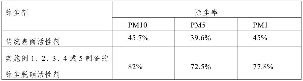 Dust removal and denitrification active agent for coal-fired power plants, preparation method, use method and application