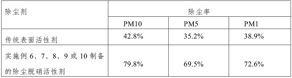 Dust removal and denitrification active agent for coal-fired power plants, preparation method, use method and application