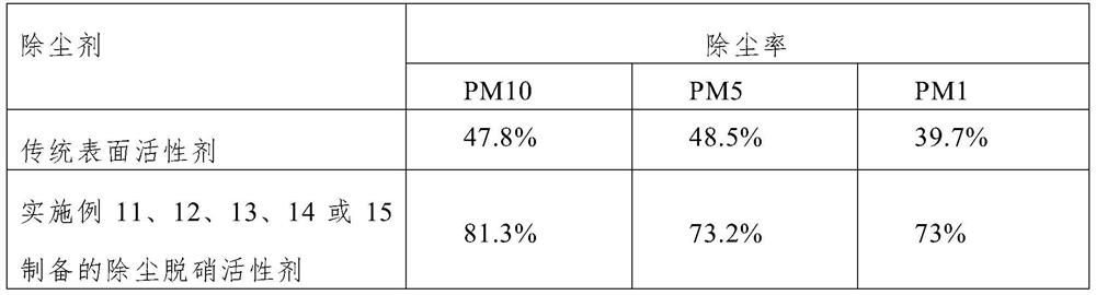 Dust removal and denitrification active agent for coal-fired power plants, preparation method, use method and application