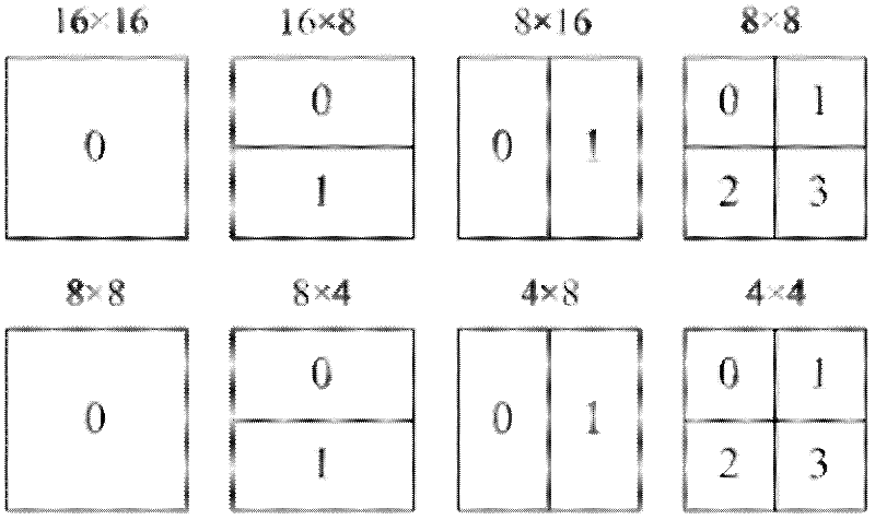 Motion estimation realizing method of configurable speed in video compression