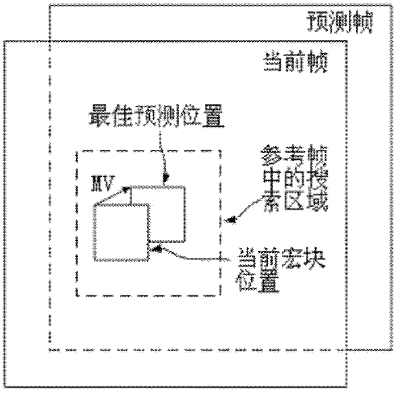 Motion estimation realizing method of configurable speed in video compression