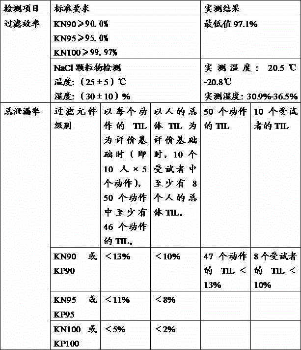 Mask capable of preventing PM2.5 and manufacture method thereof