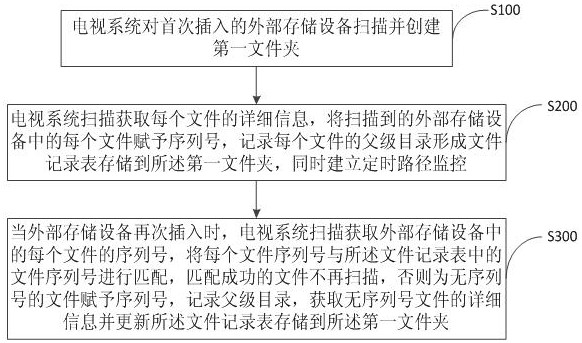 Method, system and storage medium for solving repeated scanning of external storage device