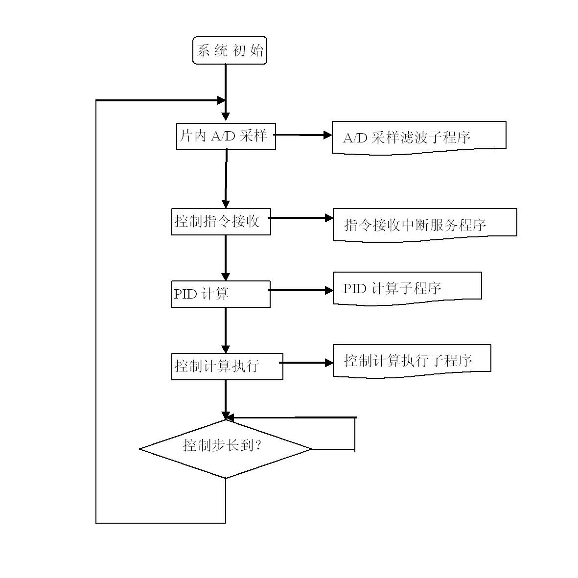 Main steering gear system of unmanned helicopter