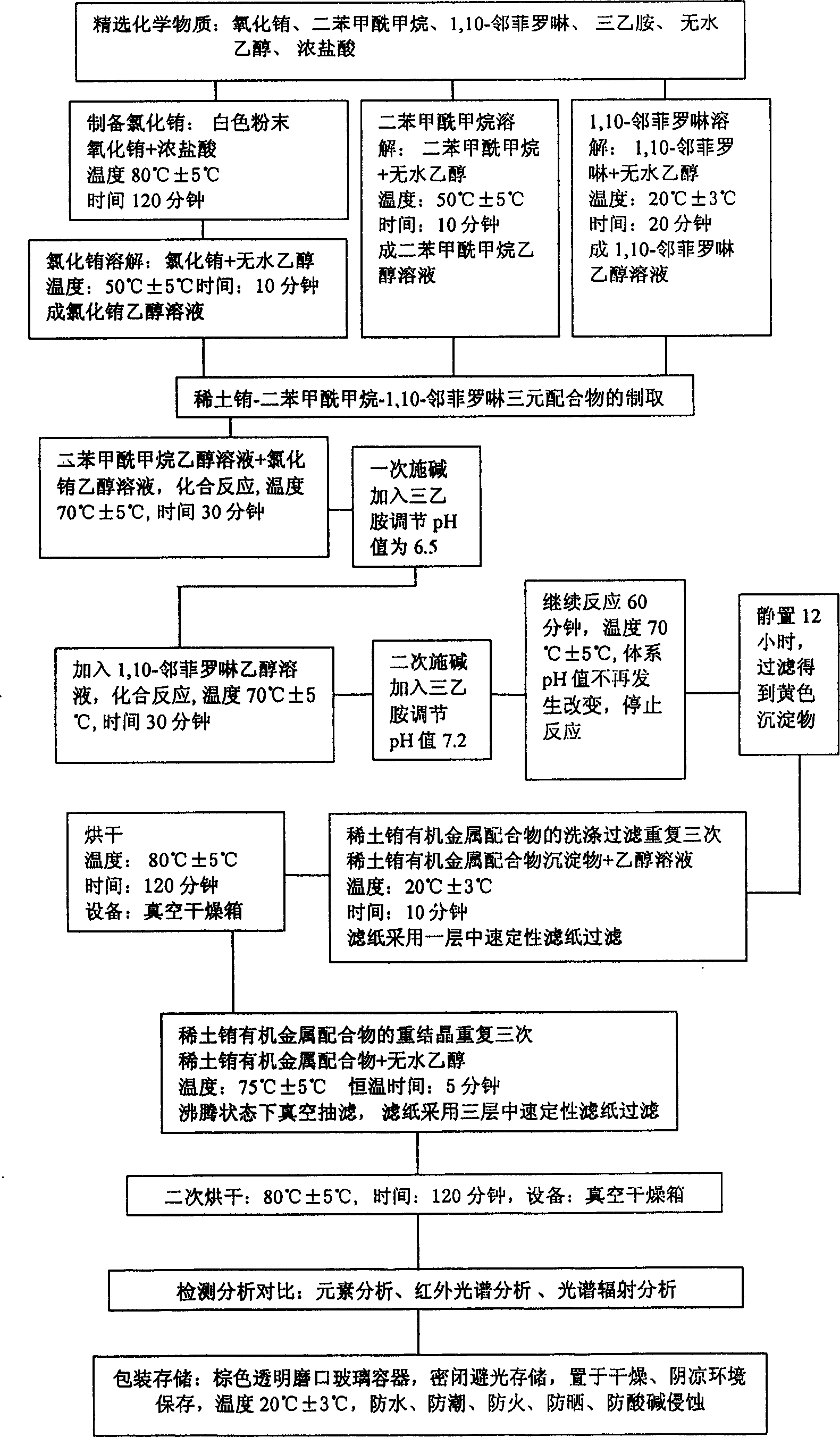 Preparation method of organic electro luminous material rare earth europium organic metal complex