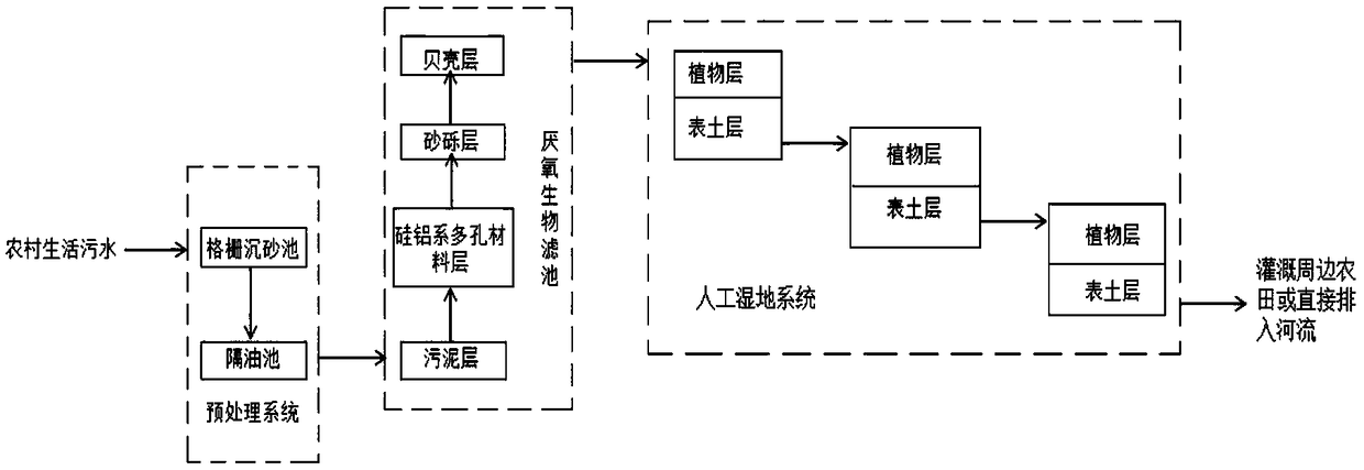 Treatment system for rural domestic sewage