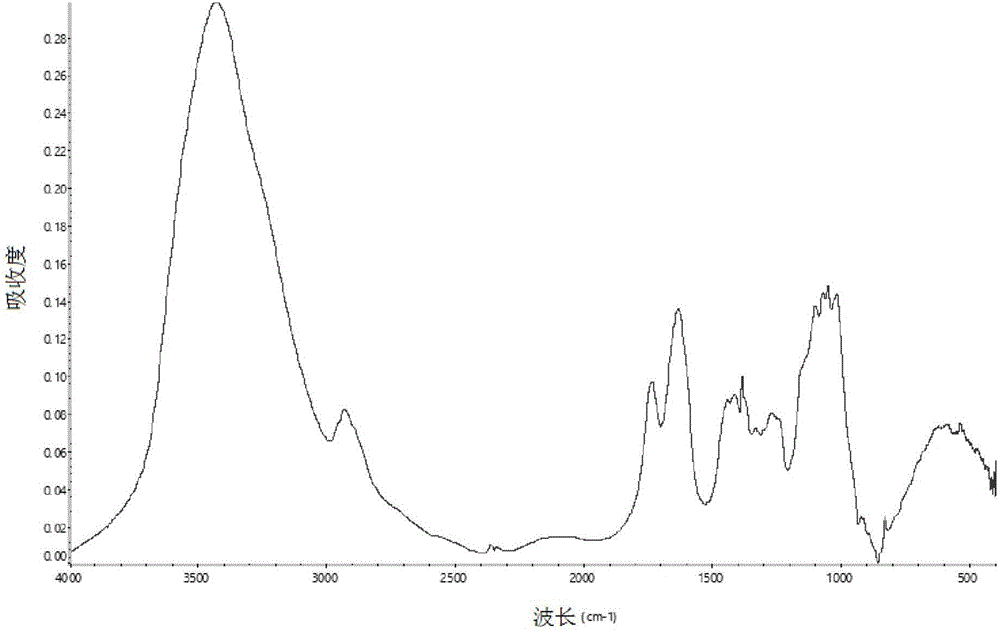 Method using ammonium exchange method to prepare low-methoxyl pectin