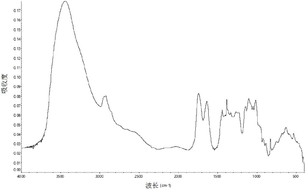 Method using ammonium exchange method to prepare low-methoxyl pectin