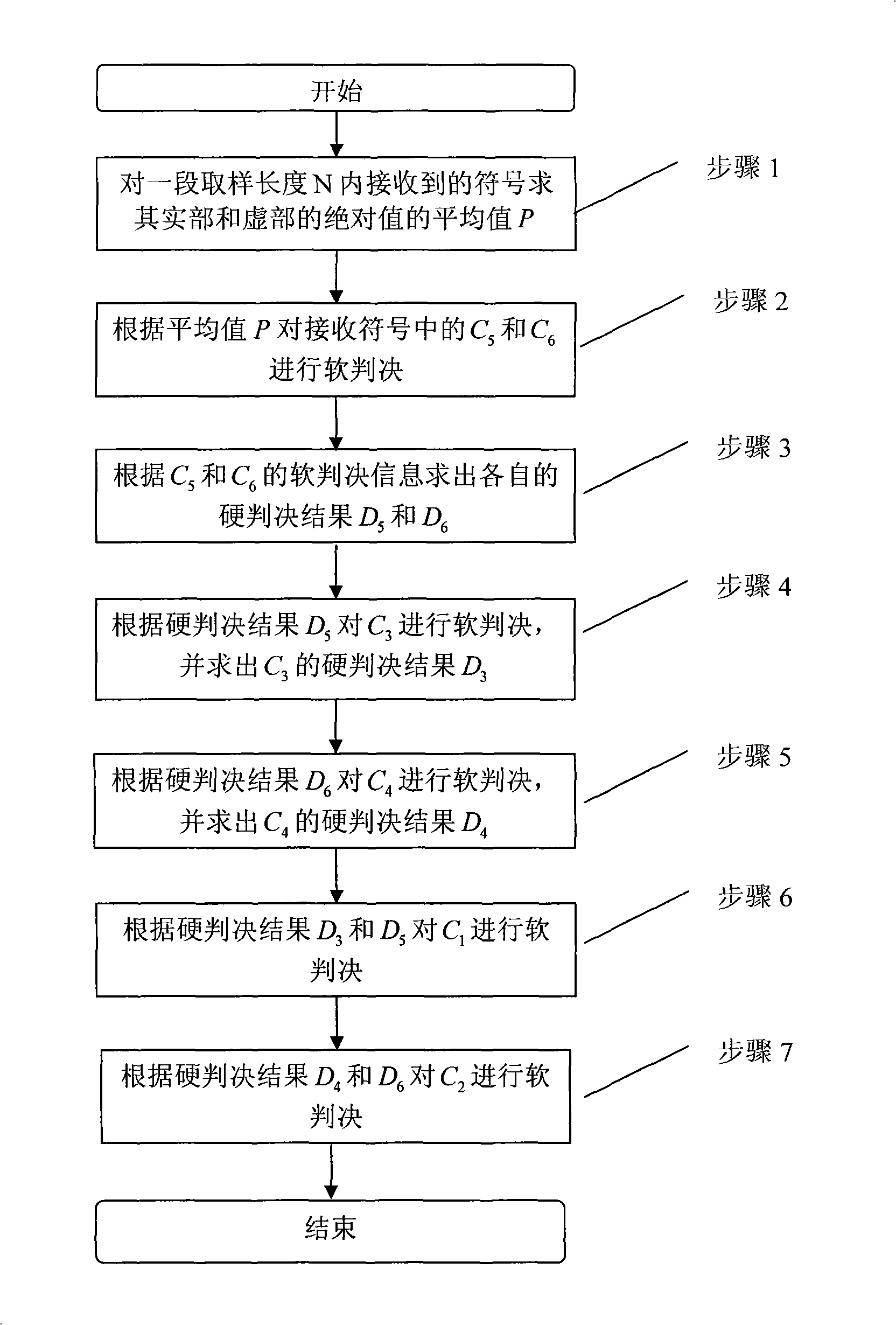 Fixed-point soft decision demodulation method of quadrature amplitude modulation technique