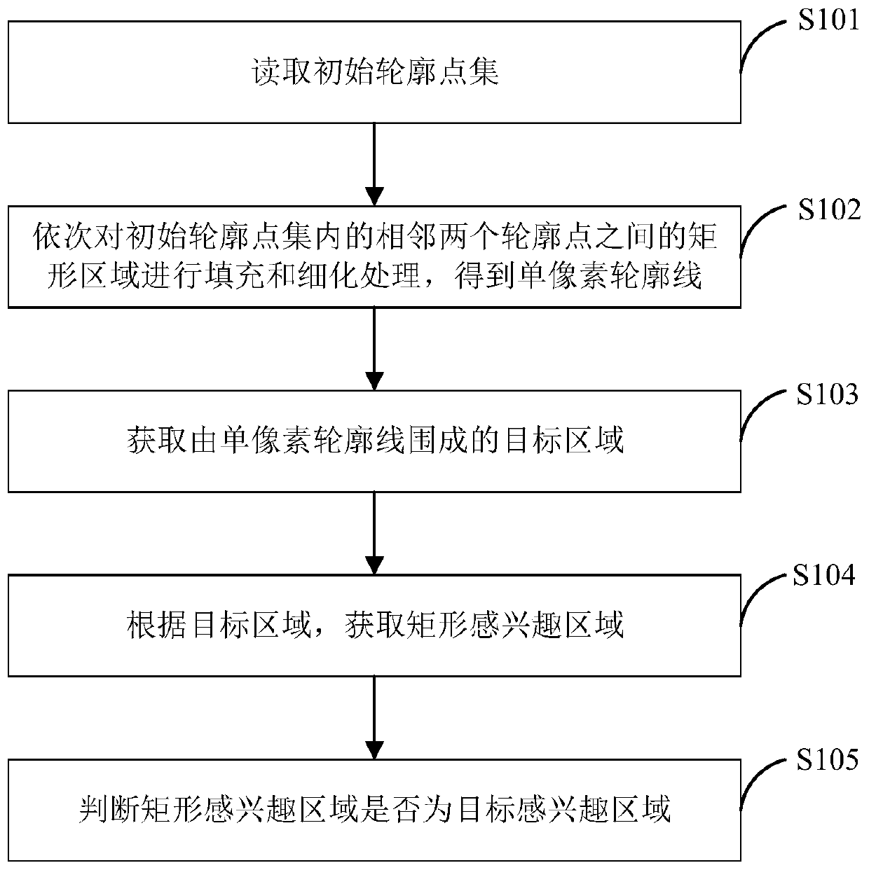 A region extraction method, system and terminal equipment