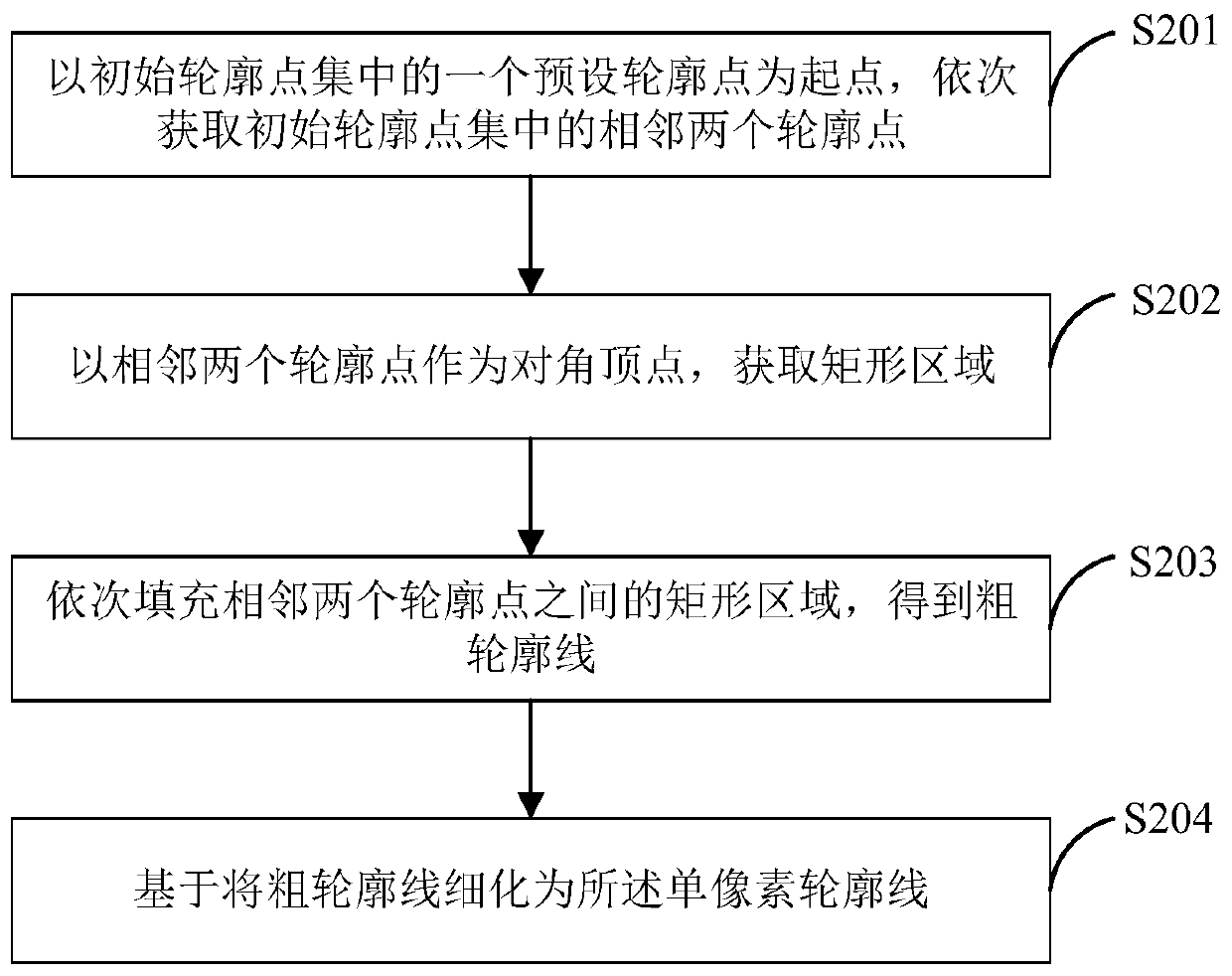 A region extraction method, system and terminal equipment