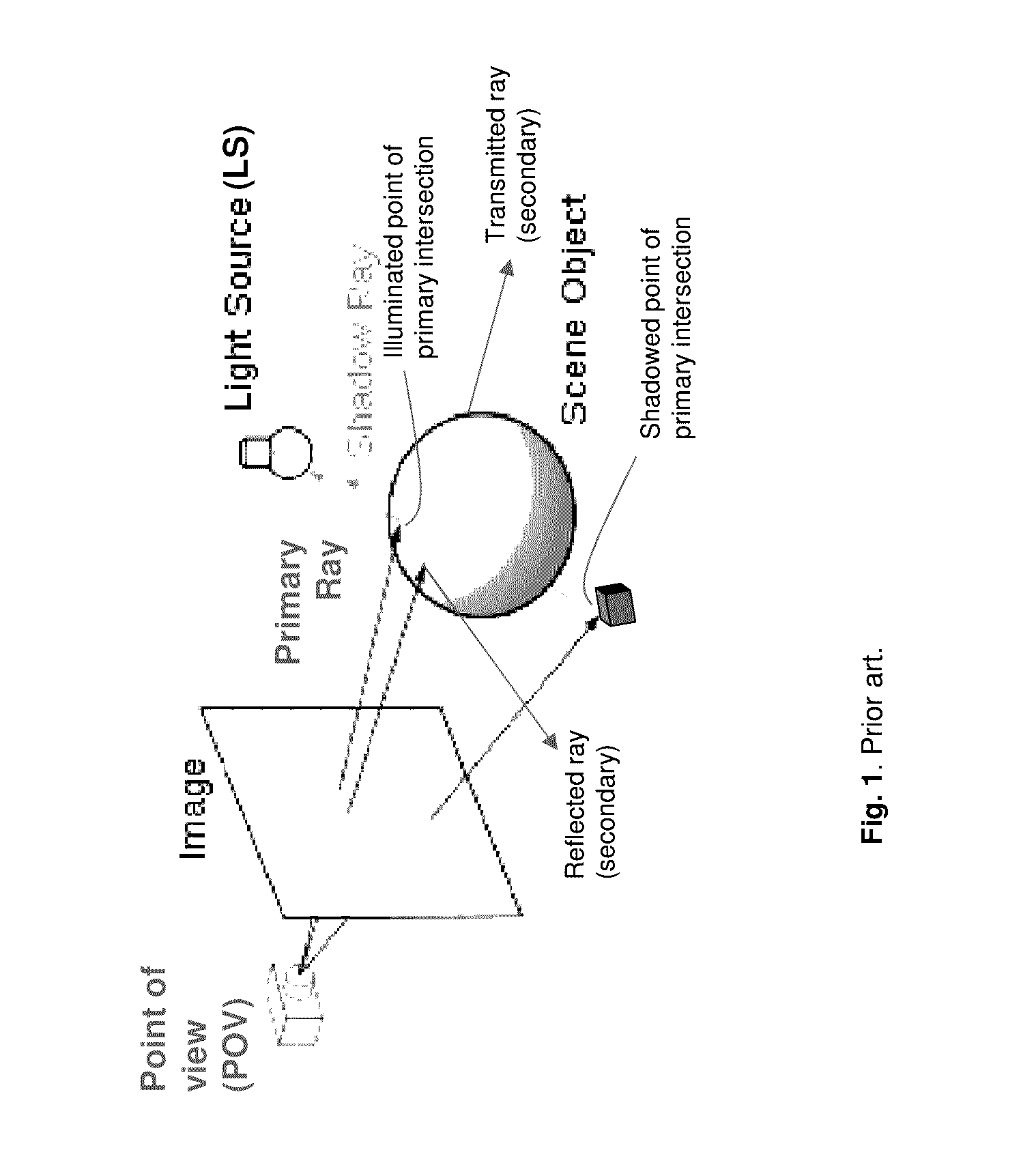 Ray shooting method utilizing geometrical stencils