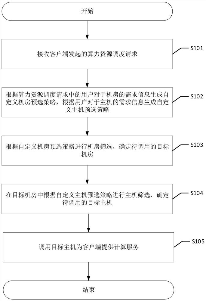 Edge computing resource scheduling method and device, equipment and readable storage medium