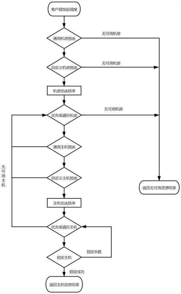 Edge computing resource scheduling method and device, equipment and readable storage medium