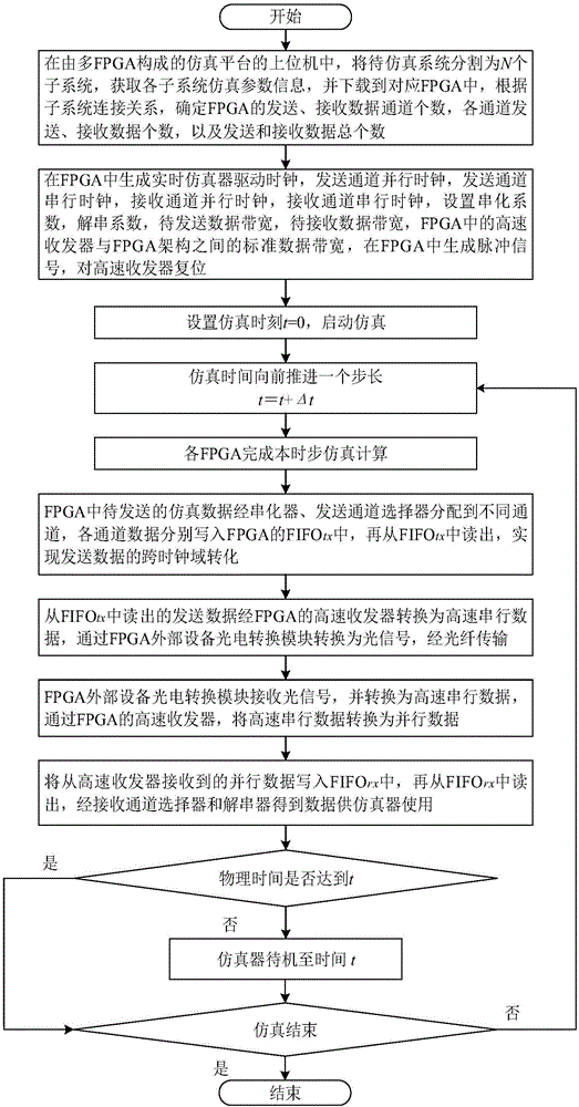 Method for designing internal interface of real-time emulator of active power distribution network based on multi-FPGA (field programmable gate array)