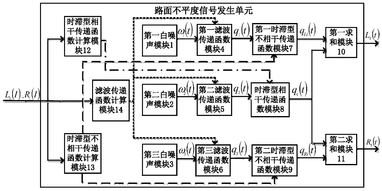 Real-time generating method for unevenness of double-rut smoothing pavement