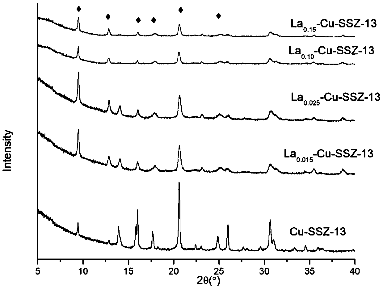 Preparation method of La modified Cu-SSZ-13 molecular sieve