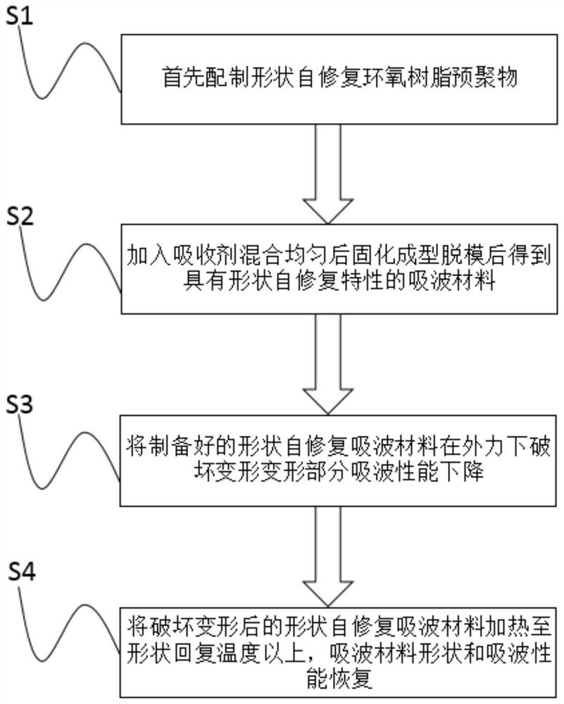 A shape self-repairing wave-absorbing material and its preparation method