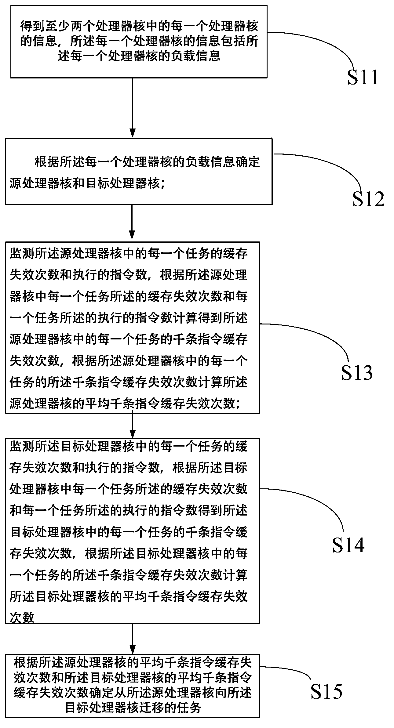 Method and device for determining tasks to be migrated based on cache perception