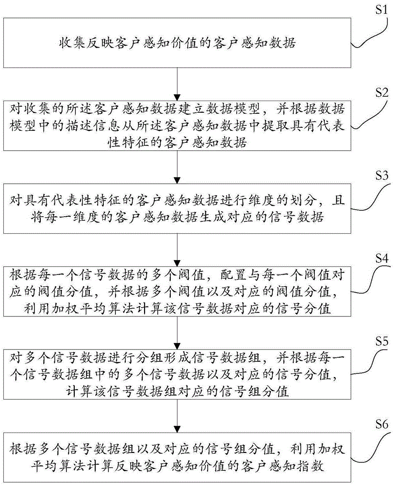 Method and system for monitoring customer sentiment value