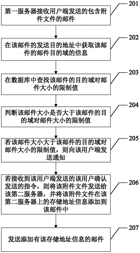 A mail sending method and device