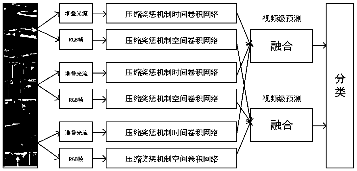 Video behavior identification method based on compression reward and punishment mechanism