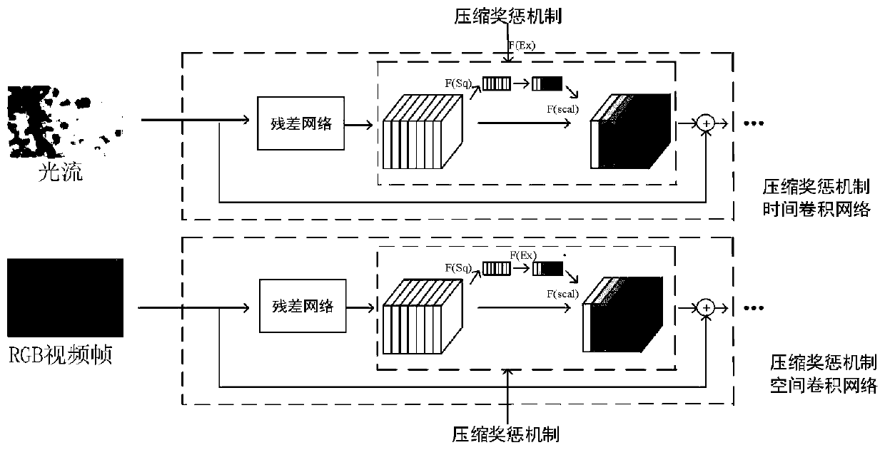 Video behavior identification method based on compression reward and punishment mechanism