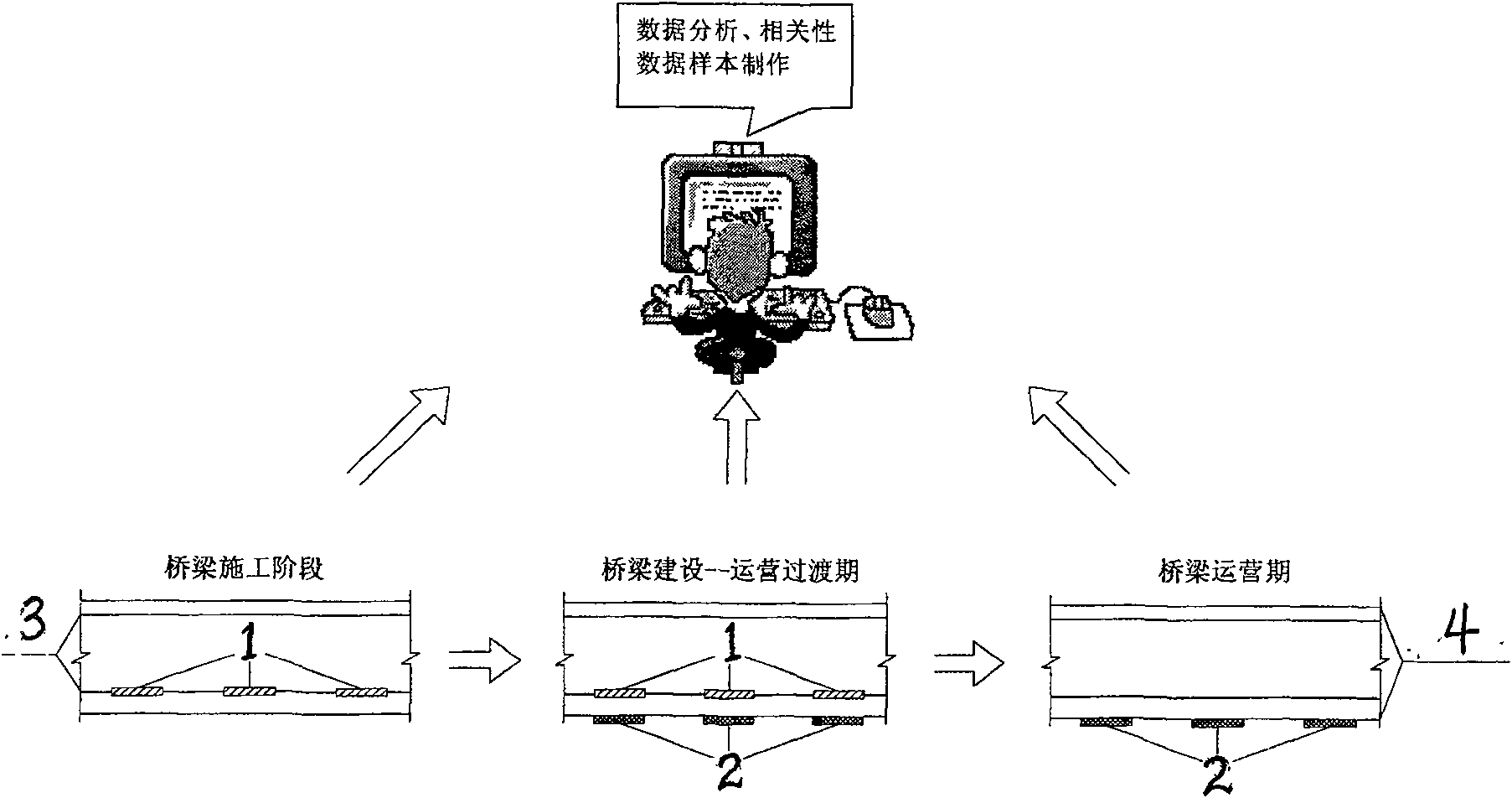 Long term monitoring methods for structure stress of bridge