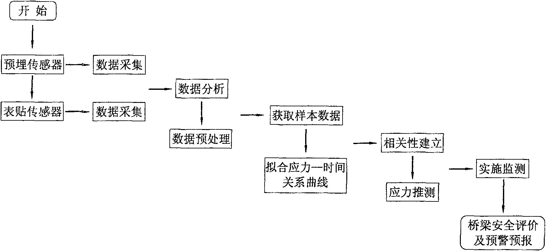 Long term monitoring methods for structure stress of bridge