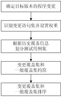 A Regression Test Case Set Construction Method Based on Program Change