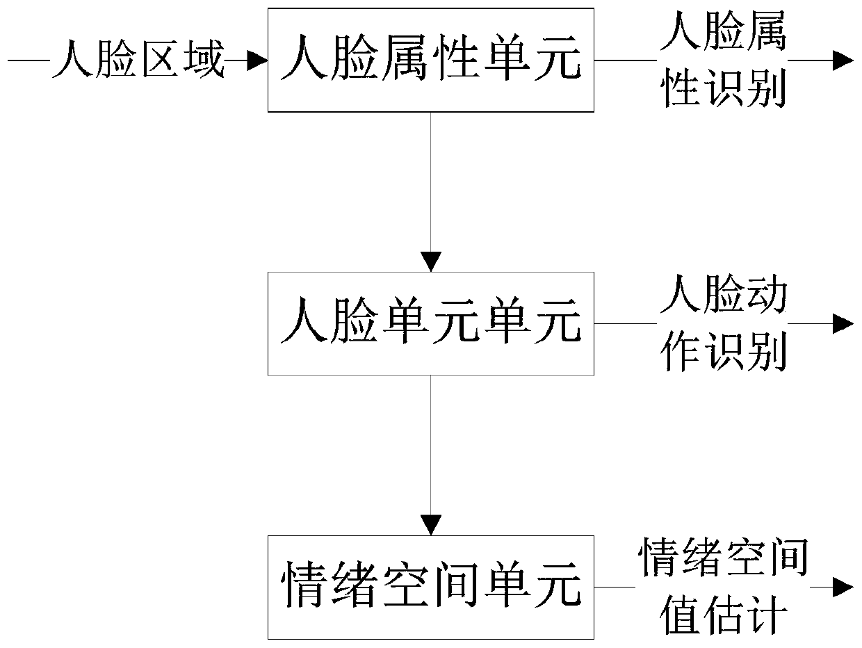 Face emotion analysis method and system based on multi-task learning and deep learning