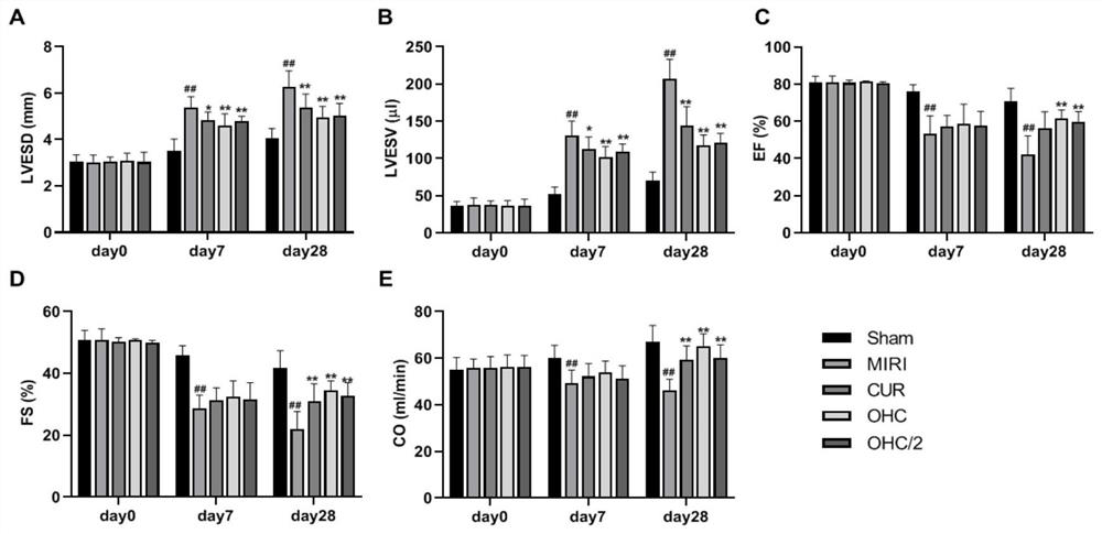 Application of curcumin metabolites in the preparation of drugs for the treatment of myocardial ischemia-related injuries