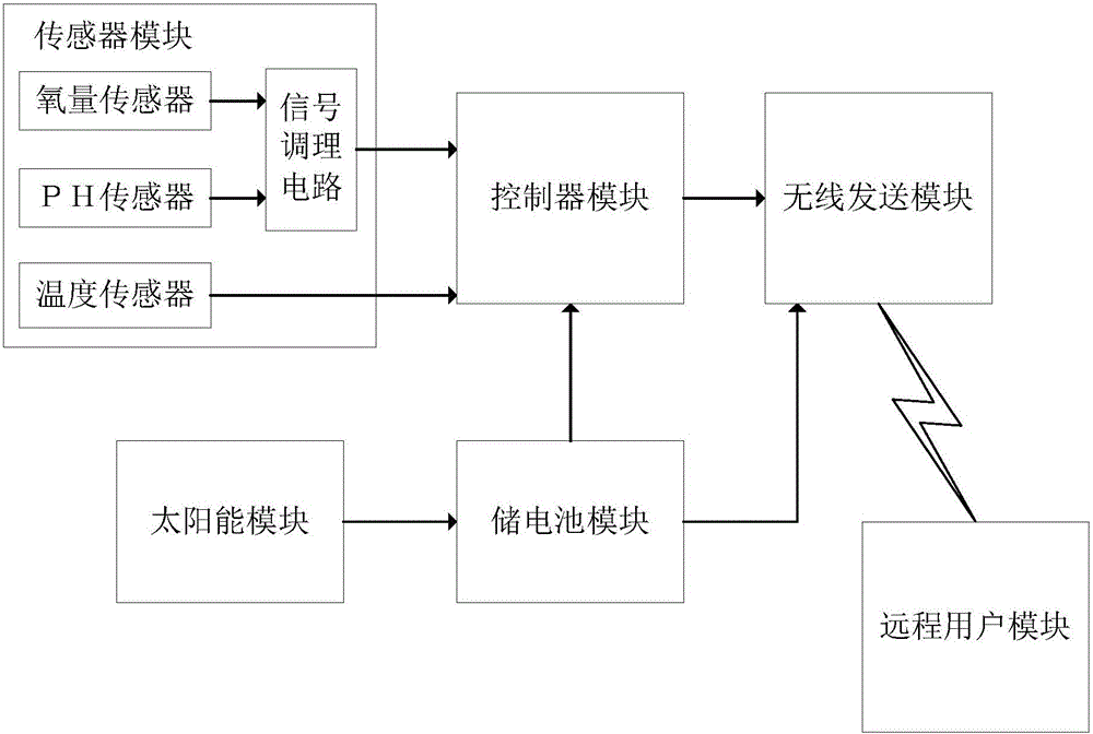 Solar aquaculture water-quality monitoring system