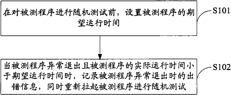 A test method and device for mean time between failures