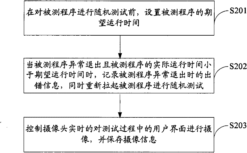 A test method and device for mean time between failures