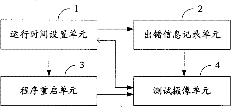 A test method and device for mean time between failures