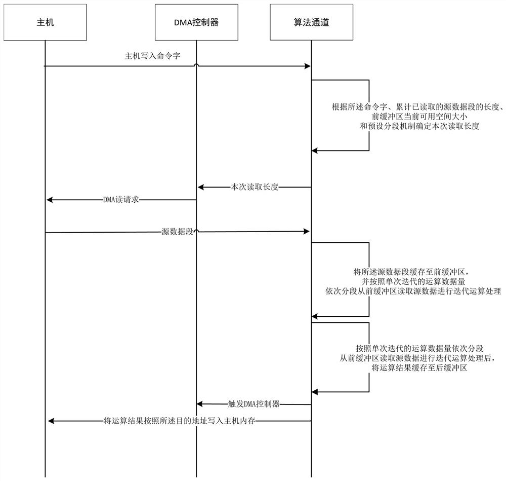 Big data block iteration high-speed processing method, FPGA device and system