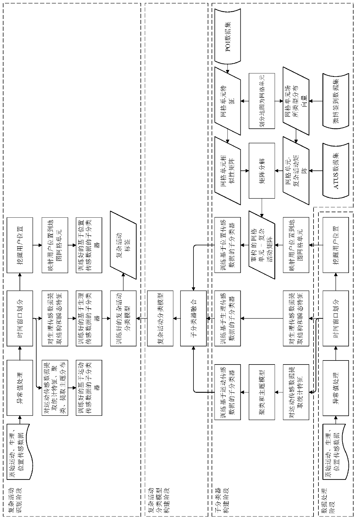 A Complex Activity Recognition Method Fused with Motion, Physiology, and Position Sensing Data