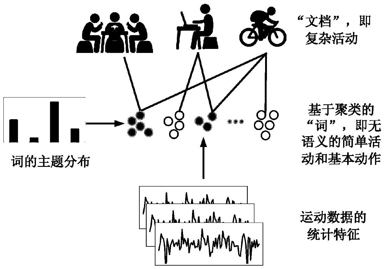 A Complex Activity Recognition Method Fused with Motion, Physiology, and Position Sensing Data