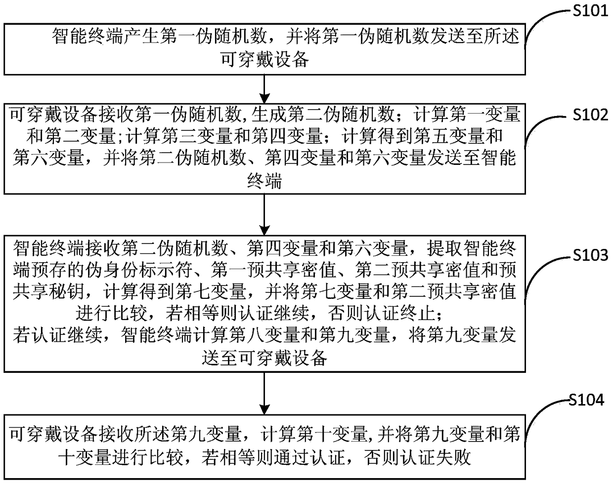 A kind of authentication method of wearable device