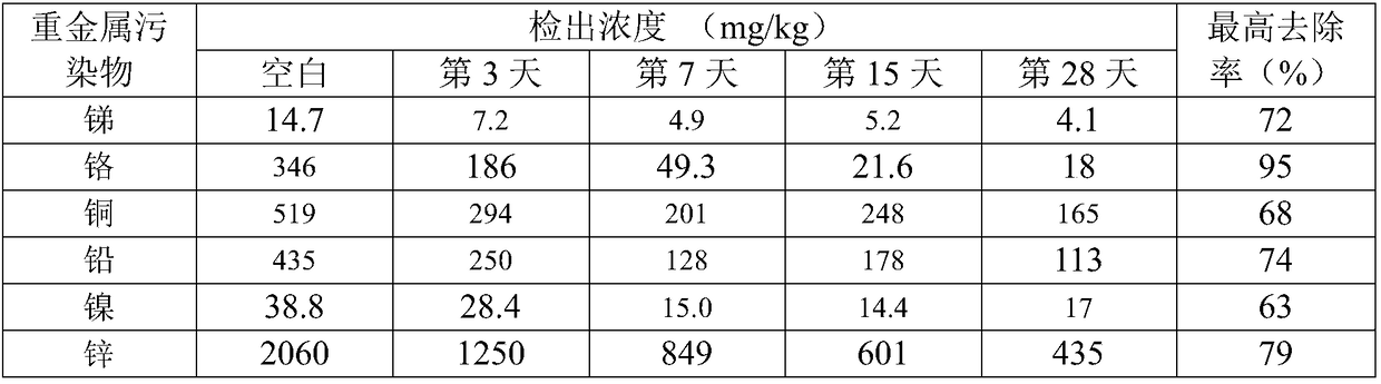 Method for treating and reducing heavy metal toxicity in soil by mixing decoration rubbish and soil